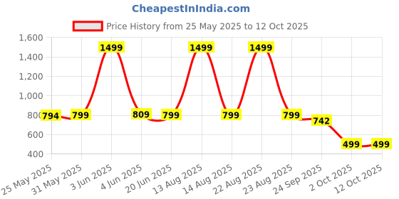 myntra.com BOLDFIT Hand Gripper 120 Kg With Counter boldfit Price History Graph from 25 May 2025 to 11 Oct 2025