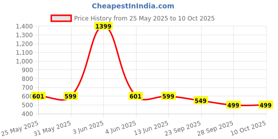 myntra.com BOLDFIT Isoprene Resistance Band boldfit Price History Graph from 25 May 2025 to 9 Oct 2025