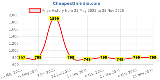 myntra.com BOLDFIT Isoprene Resistance Band - 15-30kg boldfit Price History Graph from 25 May 2025 to 25 Nov 2025