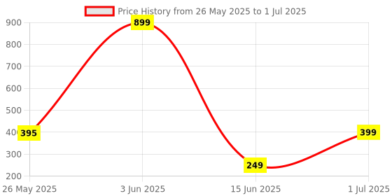 myntra.com BOLDFIT Isoprene Resistance Band - 3-7kg boldfit Price History Graph from 26 May 2025 to 1 Jul 2025