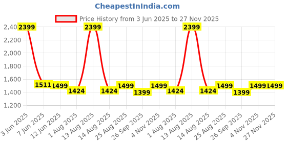 myntra.com BOLDFIT Isoprene Resistance Band - 40-60 kg boldfit Price History Graph from 3 Jun 2025 to 27 Nov 2025