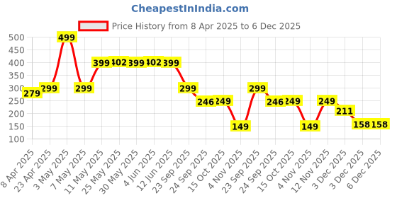 myntra.com BOLDFIT Kids Adjustable Straps & Ear Nose Plug Swimming Fish Goggles boldfit Price History Graph from 8 Apr 2025 to 5 Dec 2025