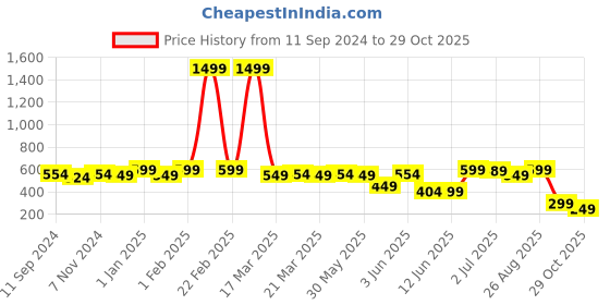 myntra.com BOLDFIT Kids Graphic Printed Crew Neck Drop-Shoulder Sleeves Cotton Oversized T-shirt boldfit Price History Graph from 11 Sep 2024 to 29 Oct 2025
