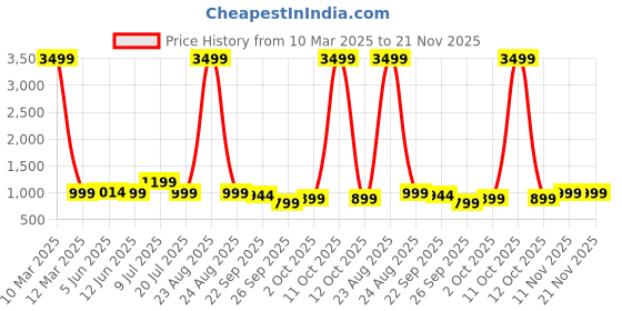 myntra.com BOLDFIT Men Badminton Non-Marking Shoes boldfit Price History Graph from 10 Mar 2025 to 21 Nov 2025