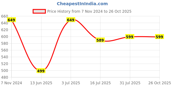 myntra.com BOLDFIT Men Chennai Super Kings Printed Polo Collar White T-shirt boldfit Price History Graph from 7 Nov 2024 to 26 Oct 2025