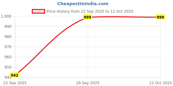 myntra.com BOLDFIT Men Clogs boldfit Price History Graph from 22 Sep 2025 to 12 Oct 2025