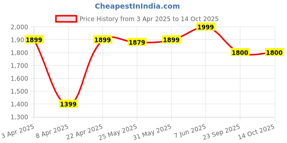 myntra.com BOLDFIT Men Colourblocked High-Top Lace-Ups Trekking Shoes boldfit Price History Graph from 3 Apr 2025 to 14 Oct 2025