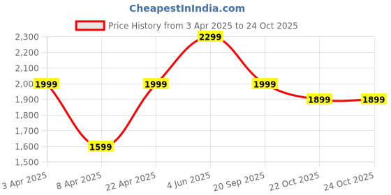 myntra.com BOLDFIT Men Colourblocked High-Top Trekking Shoes boldfit Price History Graph from 3 Apr 2025 to 24 Oct 2025