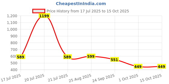 myntra.com BOLDFIT Men Colourblocked Quick Drying Shorts Swim Bottoms boldfit Price History Graph from 17 Jul 2025 to 14 Oct 2025