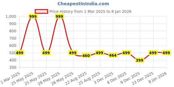 myntra.com BOLDFIT Men Dry Fit Training Tshirt boldfit Price History Graph from 1 Mar 2025 to 5 Jan 2026