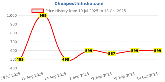 myntra.com BOLDFIT Men Flipprz Eva Black Thong Flip-Flops boldfit Price History Graph from 19 Jul 2025 to 18 Oct 2025