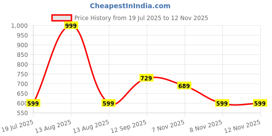 myntra.com BOLDFIT Men Footwear Everyday Wear Ultra Soft Slides Sliders boldfit Price History Graph from 19 Jul 2025 to 11 Nov 2025