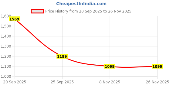 myntra.com BOLDFIT Men Lace-Ups Mesh Running Shoes boldfit Price History Graph from 20 Sep 2025 to 25 Nov 2025
