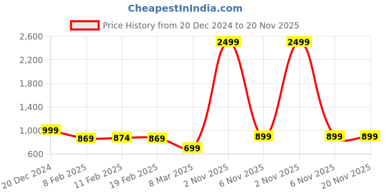 myntra.com BOLDFIT Men Lightweight Colourblocked Windcheater Jacket boldfit Price History Graph from 20 Dec 2024 to 20 Nov 2025