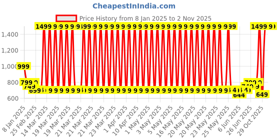 myntra.com BOLDFIT Men Long Sleeves Pullover Sweatshirt boldfit Price History Graph from 8 Jan 2025 to 31 Oct 2025