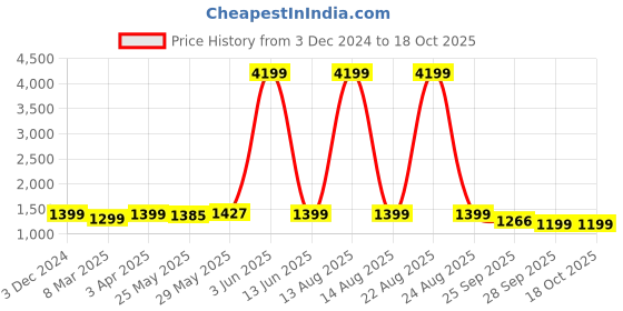 myntra.com BOLDFIT Men Mesh Badminton Non-Marking Shoes boldfit Price History Graph from 3 Dec 2024 to 18 Oct 2025