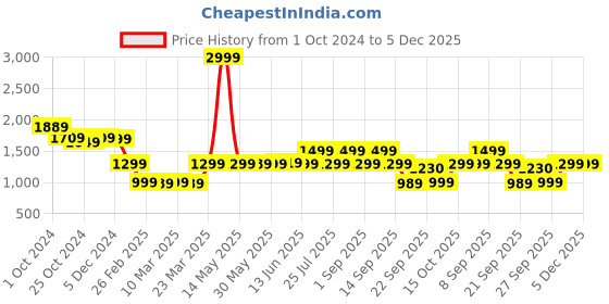 myntra.com BOLDFIT Men Mesh Cricket Shoes boldfit Price History Graph from 1 Oct 2024 to 5 Dec 2025