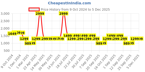 myntra.com BOLDFIT Men Mesh Cricket Shoes boldfit Price History Graph from 9 Oct 2024 to 5 Dec 2025