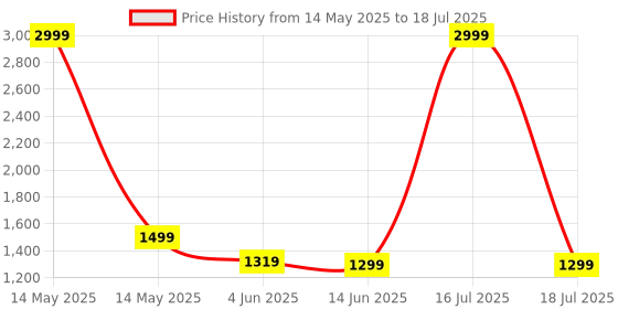 myntra.com BOLDFIT Men Mesh Running Shoes boldfit Price History Graph from 14 May 2025 to 18 Jul 2025