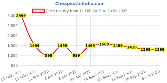 myntra.com BOLDFIT Men Mesh Running Shoes boldfit Price History Graph from 11 Feb 2025 to 5 Oct 2025