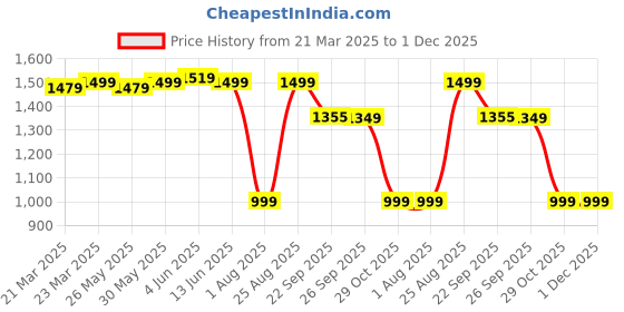 myntra.com BOLDFIT Men Mesh Shoes boldfit Price History Graph from 21 Mar 2025 to 1 Dec 2025