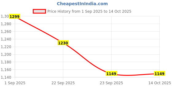 myntra.com BOLDFIT Men Mesh Shoes boldfit Price History Graph from 1 Sep 2025 to 14 Oct 2025