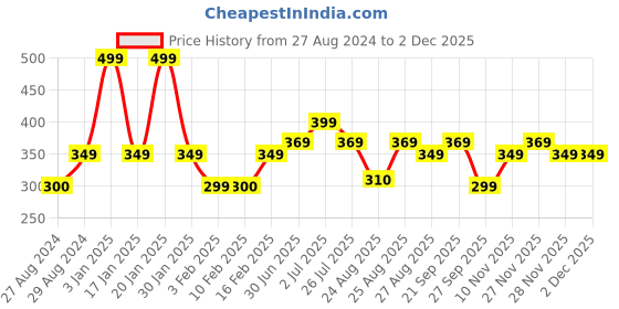 myntra.com BOLDFIT Men Mid-Rise Basic Briefs boldfit Price History Graph from 27 Aug 2024 to 1 Dec 2025