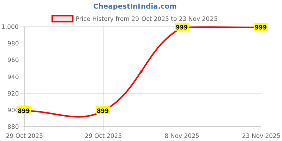 myntra.com BOLDFIT Men Mid-Rise Cargos Trousers boldfit Price History Graph from 29 Oct 2025 to 23 Nov 2025