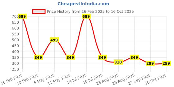 myntra.com BOLDFIT Men Mid- Rise Gym Supporter Basic Briefs GYMSUPPORTERBLACKRED-S boldfit Price History Graph from 16 Feb 2025 to 16 Oct 2025