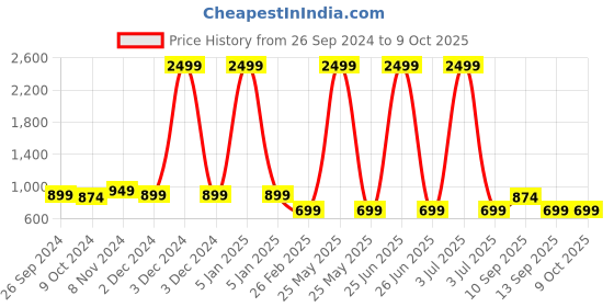 myntra.com BOLDFIT Men Mid-Rise Track Pants boldfit Price History Graph from 26 Sep 2024 to 4 Oct 2025