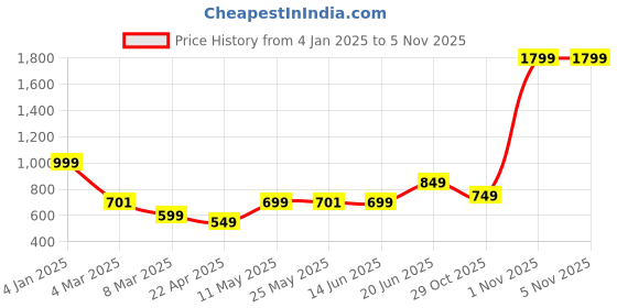 myntra.com BOLDFIT Men Mock Collar Zip Detail Long Sleeves Sweatshirt boldfit Price History Graph from 4 Jan 2025 to 1 Nov 2025