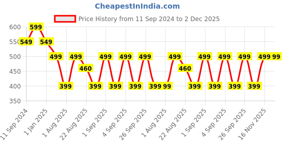 myntra.com BOLDFIT Men Pockets T-shirt boldfit Price History Graph from 11 Sep 2024 to 1 Dec 2025