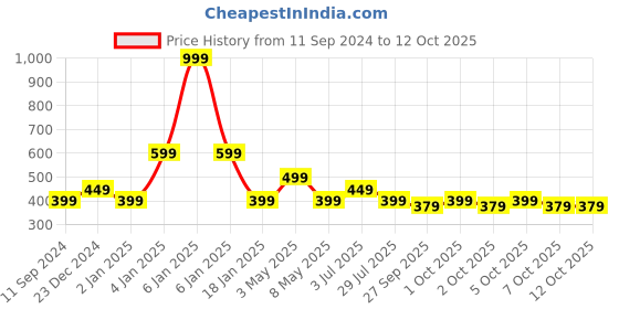 myntra.com BOLDFIT Men Pockets T-shirt boldfit Price History Graph from 11 Sep 2024 to 12 Oct 2025