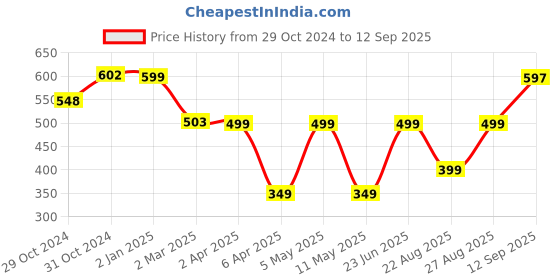 myntra.com BOLDFIT Men Pockets T-shirt boldfit Price History Graph from 29 Oct 2024 to 12 Sep 2025