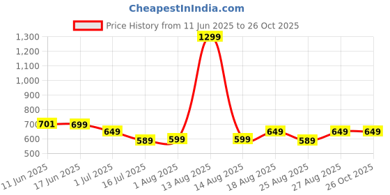 myntra.com BOLDFIT Men Polo Collar T-shirt boldfit Price History Graph from 11 Jun 2025 to 26 Oct 2025