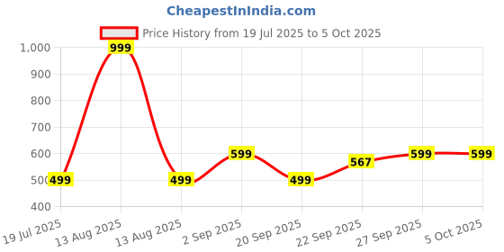 myntra.com BOLDFIT Men Printed Thong Flip-Flops boldfit Price History Graph from 19 Jul 2025 to 5 Oct 2025