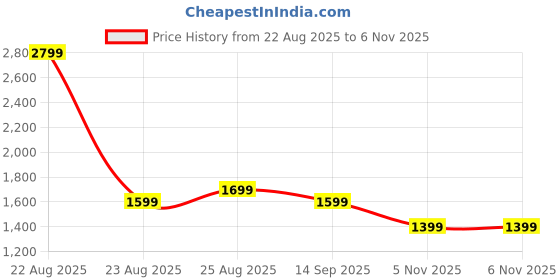 myntra.com BOLDFIT Men Round Toe Lightweight Sneakers boldfit Price History Graph from 22 Aug 2025 to 5 Nov 2025