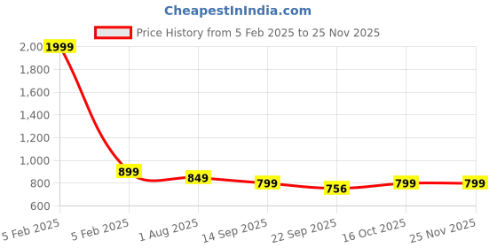 myntra.com BOLDFIT Men Slip-On Sneakers boldfit Price History Graph from 5 Feb 2025 to 25 Nov 2025