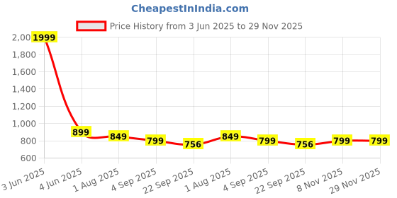 myntra.com BOLDFIT Men Slip-On Sneakers boldfit Price History Graph from 3 Jun 2025 to 28 Nov 2025