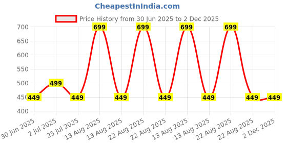myntra.com BOLDFIT Men Snapback Cap boldfit Price History Graph from 30 Jun 2025 to 2 Dec 2025