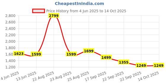 myntra.com BOLDFIT Men Solid Lace-Up Regular Sneakers boldfit Price History Graph from 4 Jun 2025 to 14 Oct 2025