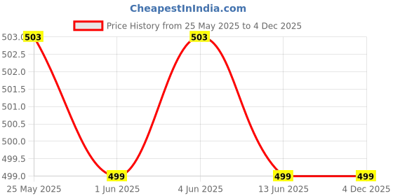 myntra.com BOLDFIT Men Sports Performance Cap boldfit Price History Graph from 25 May 2025 to 4 Dec 2025