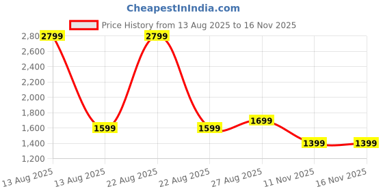 myntra.com BOLDFIT Men StreetFlow OffWhite Green Lightweight Sneakers boldfit Price History Graph from 13 Aug 2025 to 16 Nov 2025