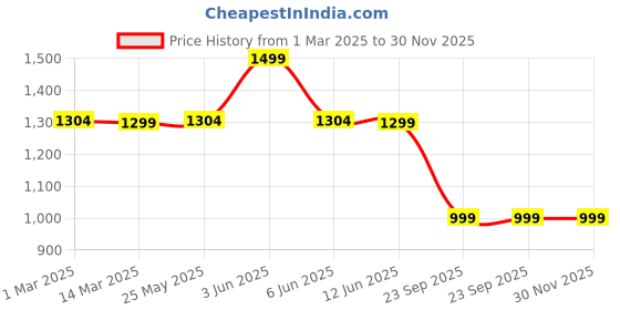 myntra.com BOLDFIT MI Heavy Resistance Band Workout Accessories boldfit Price History Graph from 1 Mar 2025 to 30 Nov 2025