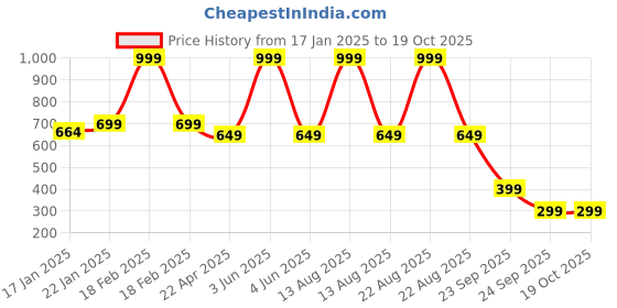 myntra.com BOLDFIT MIXBoldfit Swimming Goggles With Adjustable Strap Air Tight Goggles boldfit Price History Graph from 17 Jan 2025 to 17 Oct 2025