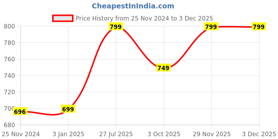 myntra.com BOLDFIT Non-Slip Yoga Block boldfit Price History Graph from 25 Nov 2024 to 1 Dec 2025