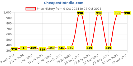 myntra.com BOLDFIT Orange & Black Push Up Bar Stand Sports Accessories boldfit Price History Graph from 9 Oct 2024 to 28 Oct 2025