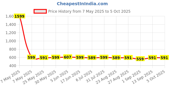 myntra.com BOLDFIT Pack Of 2 Printed Gym Vests BFTBM1002SCOMBOS boldfit Price History Graph from 7 May 2025 to 5 Oct 2025