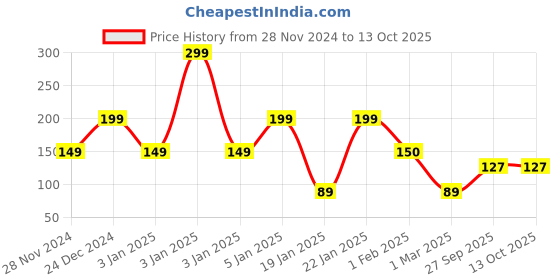 myntra.com BOLDFIT Pencil Skipping Rope With Handle boldfit Price History Graph from 28 Nov 2024 to 13 Oct 2025