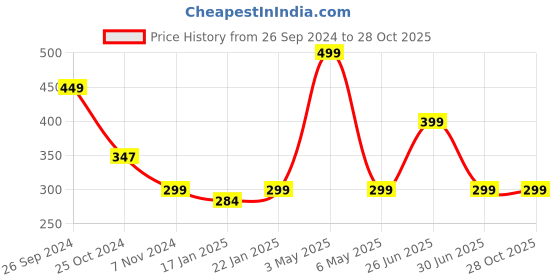 myntra.com BOLDFIT Printed Silicon Swim Cap boldfit Price History Graph from 26 Sep 2024 to 28 Oct 2025